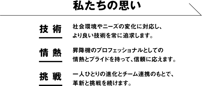 私たちの思い 技術 社会環境やニーズの変化に対応し、より良い技術を常に追求します。 情熱 昇降機のプロフェッショナルとしての情熱とプライドを持って、信頼に応えます。 挑戦 一人ひとりの進化とチーム連携のもとで、革新と挑戦を続けます。